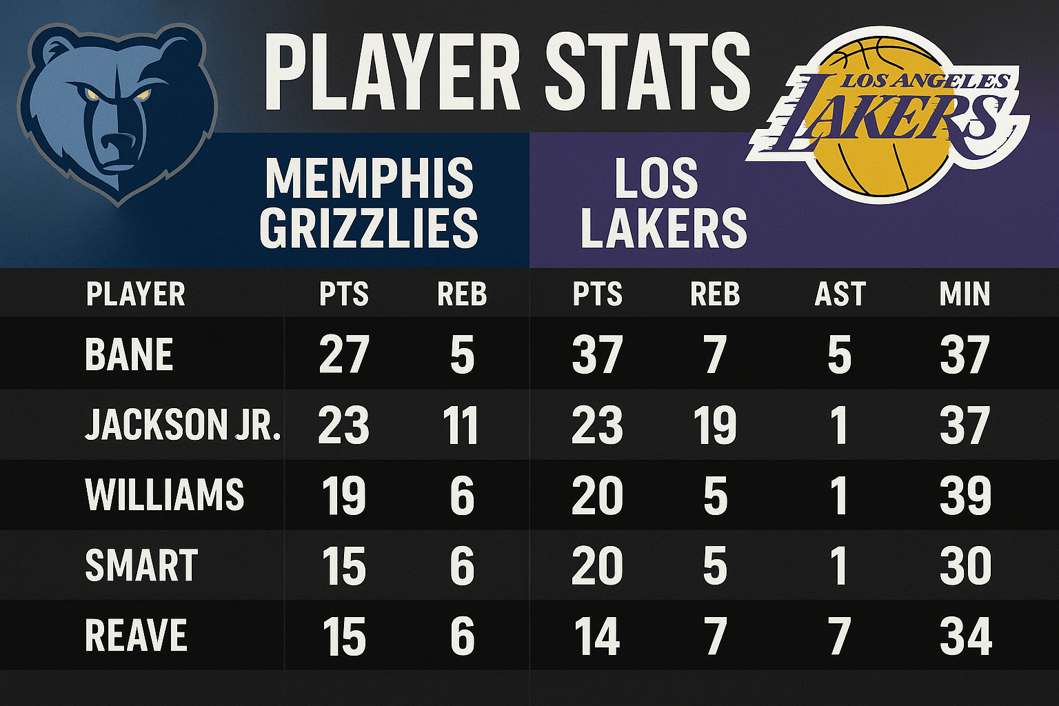 Memphis Grizzlies vs Lakers Match Player Stats: A Night of Clashes, Comebacks, and Character