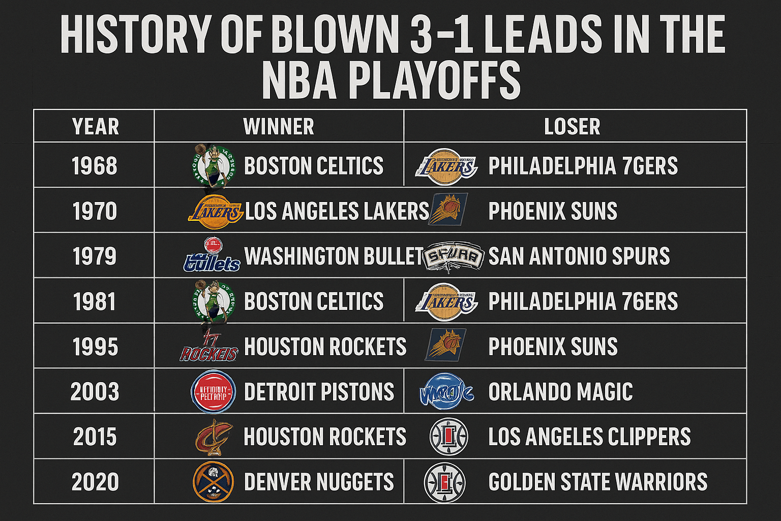 Read more about the article History of Blown 3-1 Leads in the NBA Playoffs: Collapse, Comeback, and the Weight of Legacy