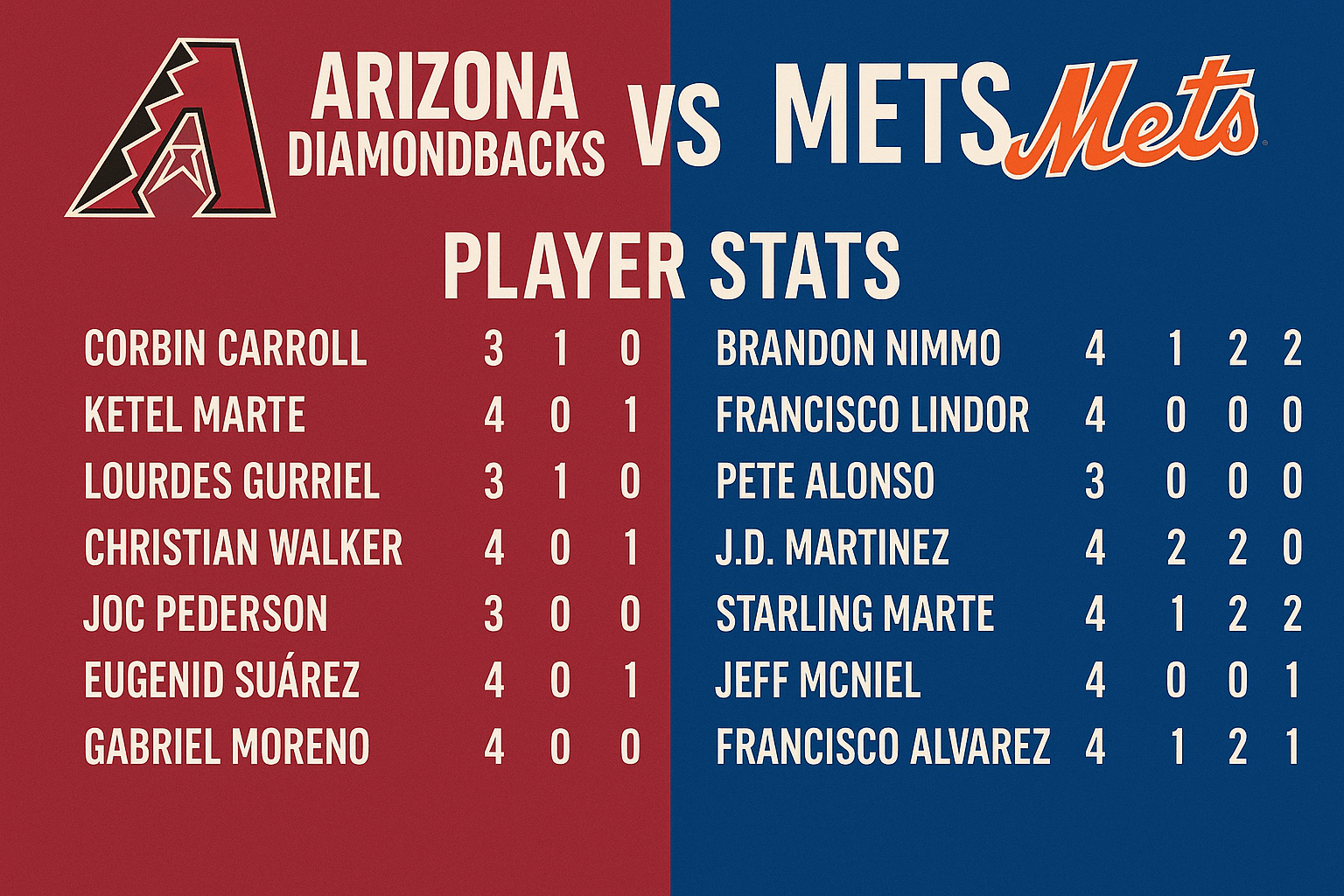 Read more about the article When Arizona Met Queens: A Raw Look at Arizona Diamondbacks vs Mets Match Player Stats