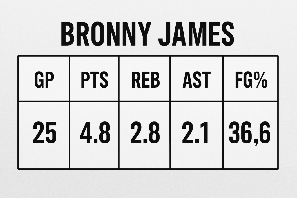 Bronny James stats