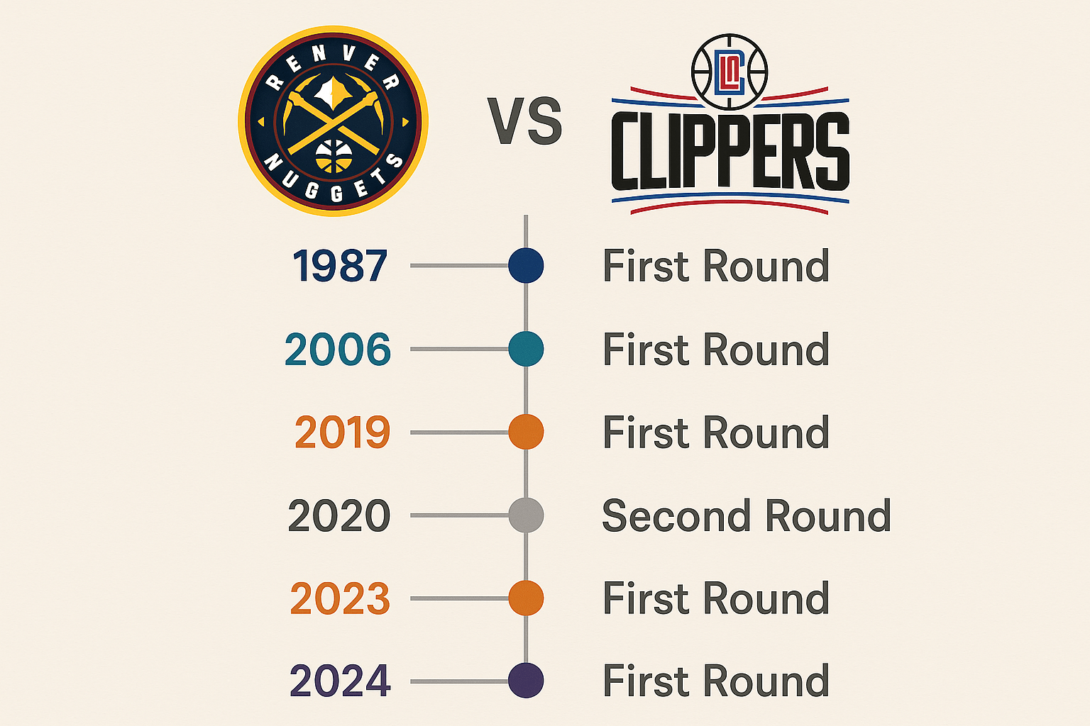 Read more about the article Denver Nuggets vs Clippers Timeline: A Story Etched in Hustle, Rivalry, and Redemption