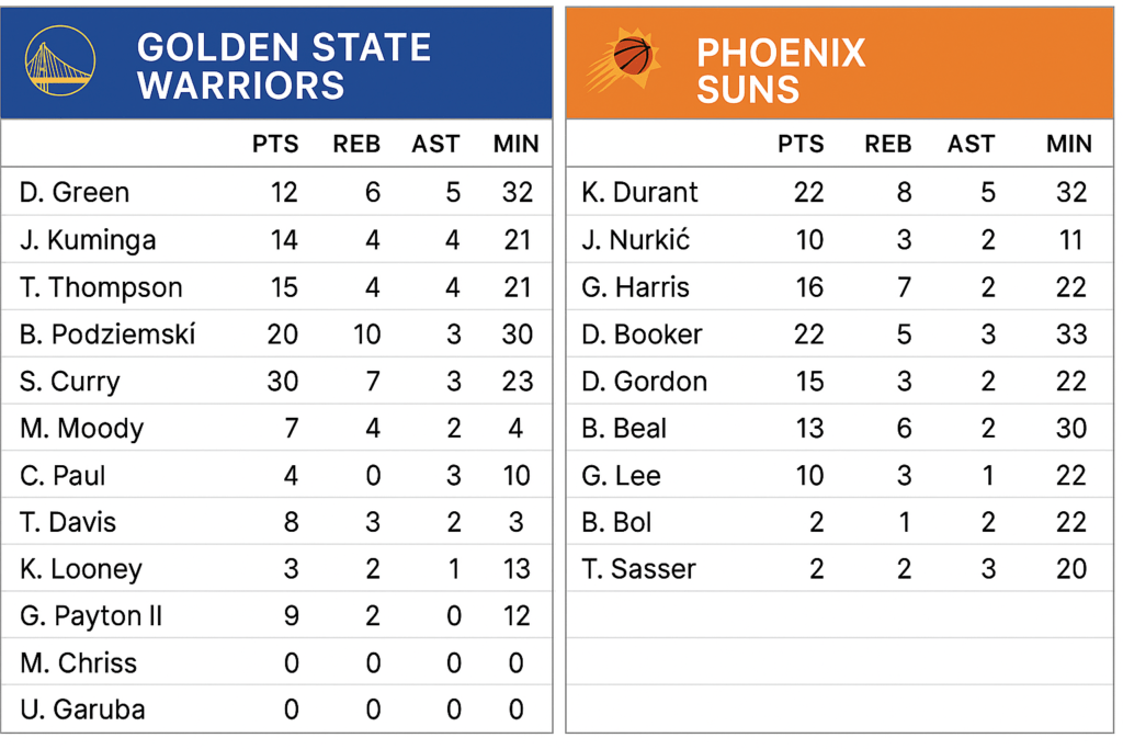 Golden State Warriors vs Phoenix Suns Match Player Stats