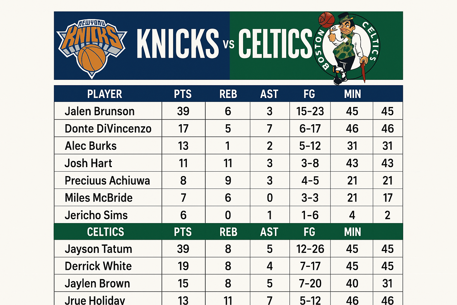 Knicks vs Boston Celtics Match Player Stats