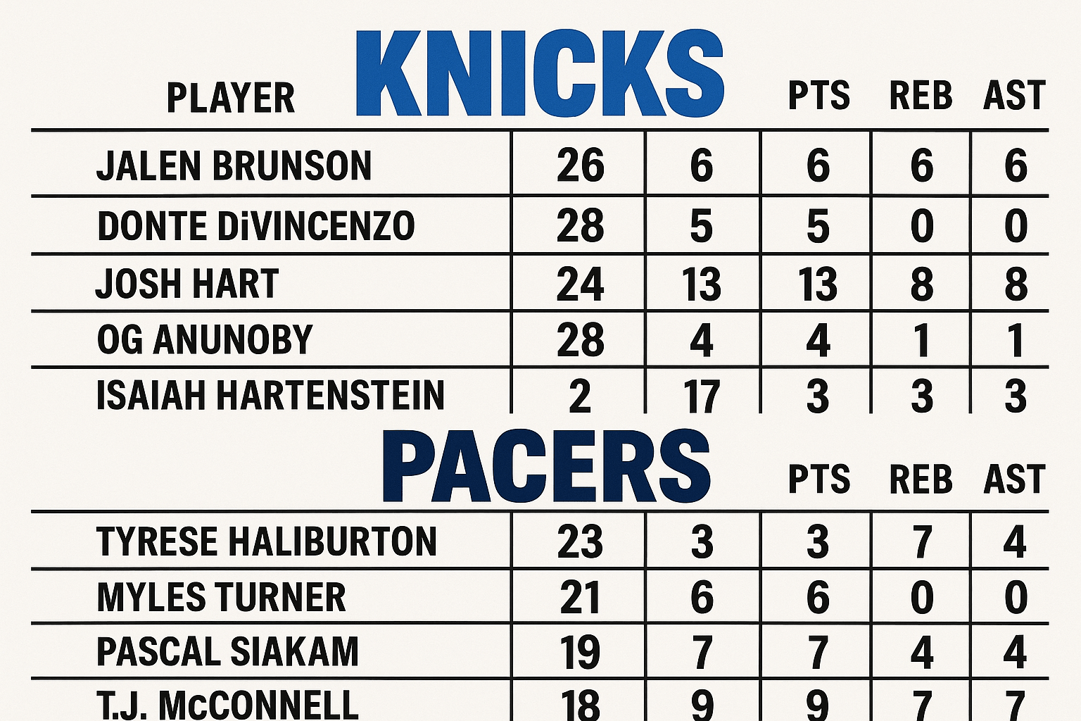 Knicks vs Pacers Match Player Stats