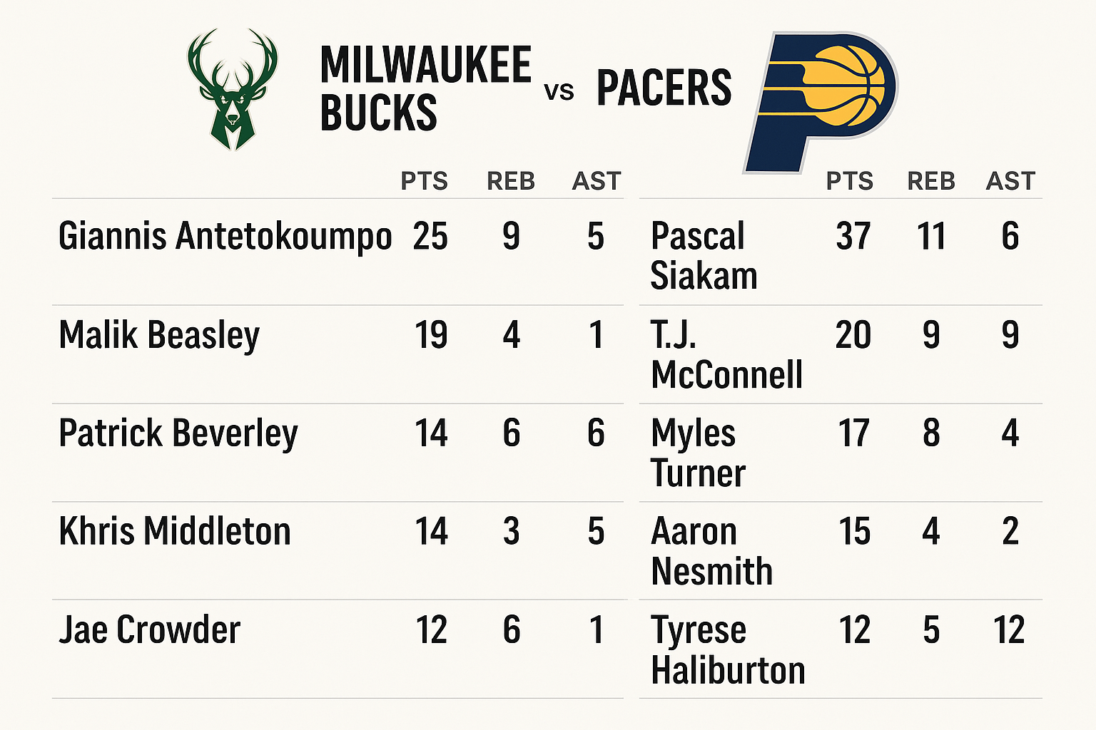 Read more about the article Milwaukee Bucks vs Pacers Match Player Stats: Where Numbers Meet Emotion