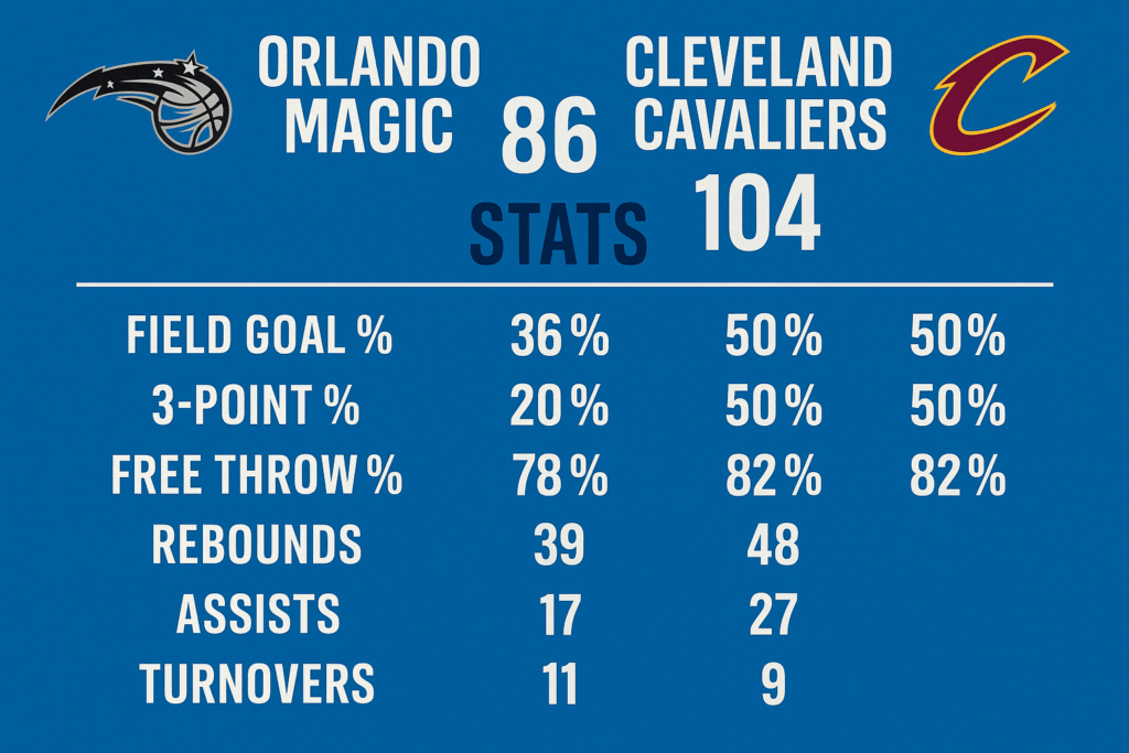 Orlando Magic vs Cleveland Cavaliers stats