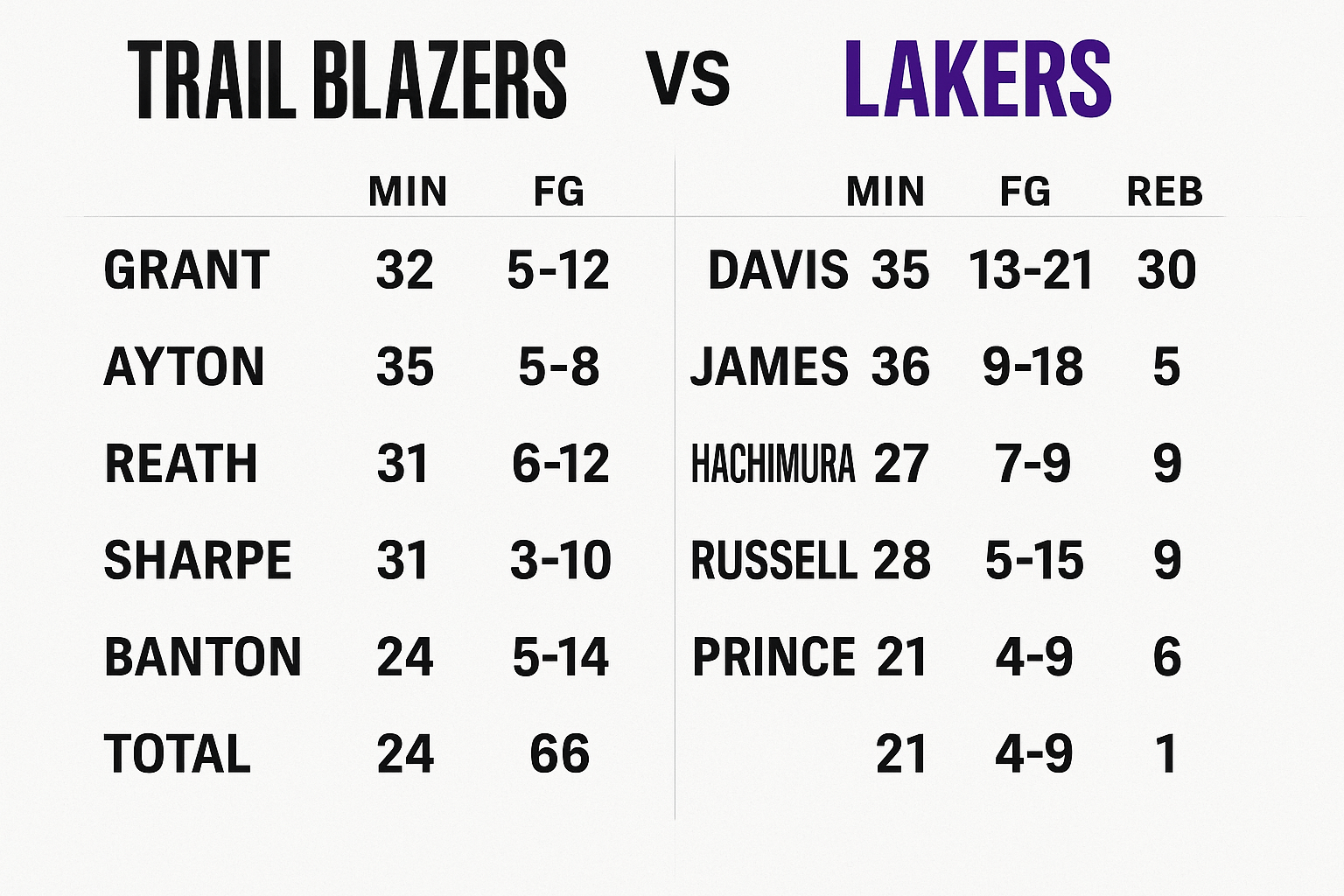 Read more about the article Portland Trail Blazers vs Lakers Match Player Stats: A Night of Surprises, Grit, and Rising Tensions